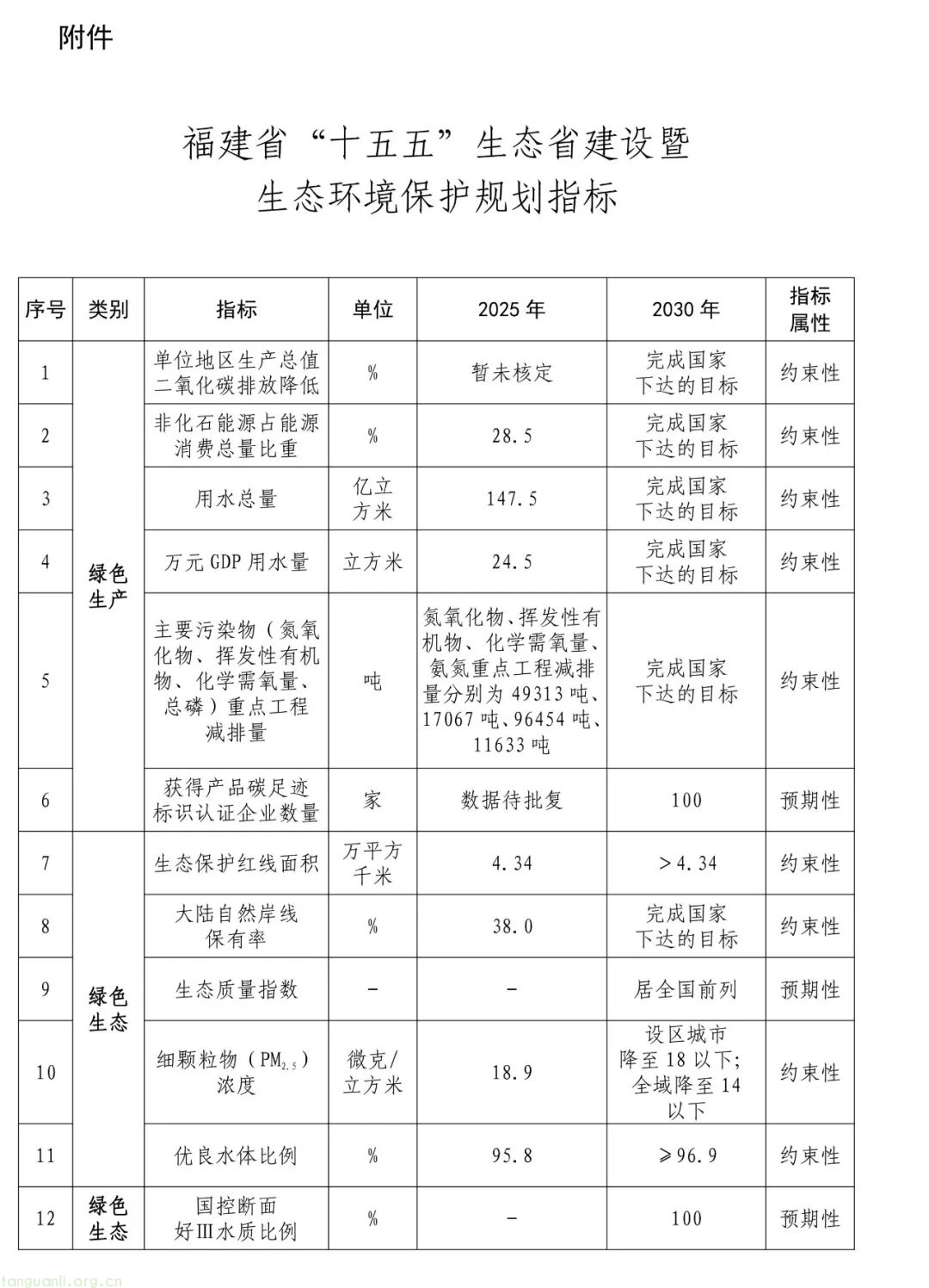 福建发布 “十五五” 生态环保规划 明确中长期碳达峰路径(图14) image.png