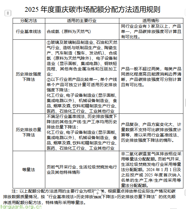 重庆就 2025 年度碳配额分配清缴方案面向社会征求意见(图1) 1.png