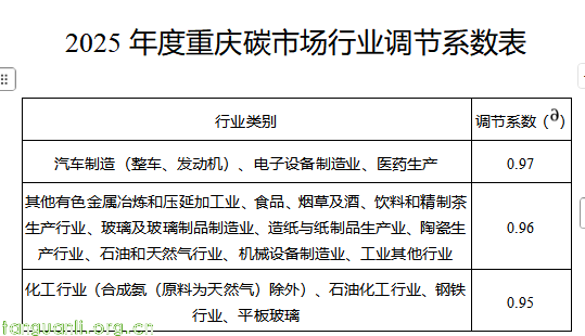 重庆就 2025 年度碳配额分配清缴方案面向社会征求意见(图4) 4.png