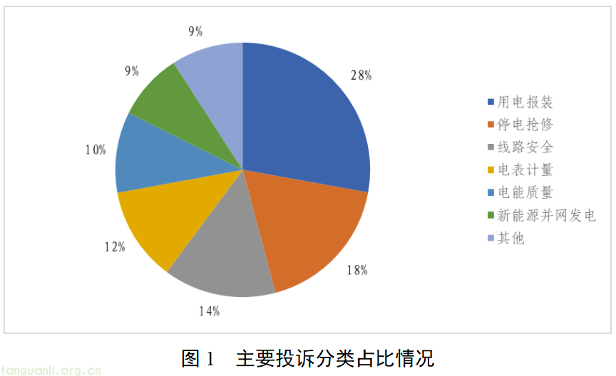 国家能源局通报 5 月能源监管热线办理情况 明确迎峰度夏四项工作要求(图1)