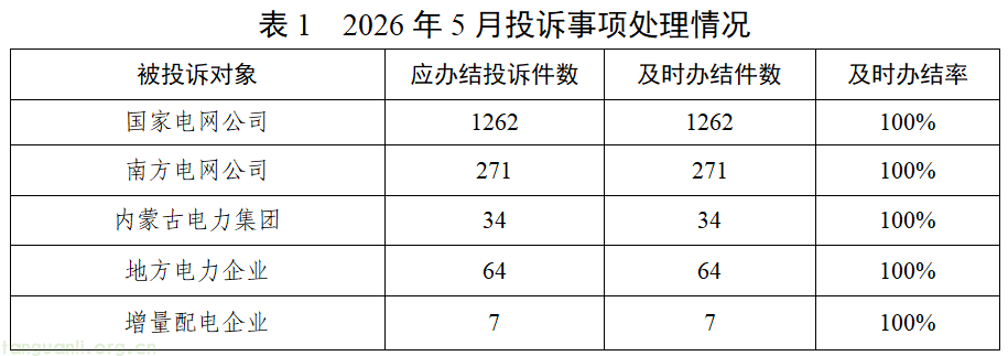 国家能源局通报 5 月能源监管热线办理情况 明确迎峰度夏四项工作要求(图2)