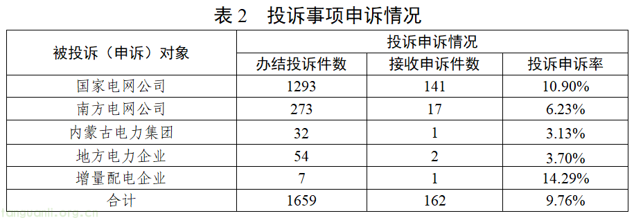 国家能源局通报 5 月能源监管热线办理情况 明确迎峰度夏四项工作要求(图4)