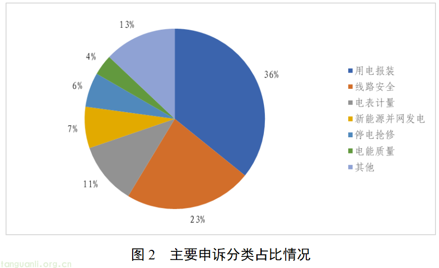 国家能源局通报 5 月能源监管热线办理情况 明确迎峰度夏四项工作要求(图3)