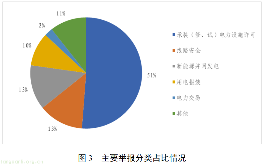国家能源局通报 5 月能源监管热线办理情况 明确迎峰度夏四项工作要求(图5)