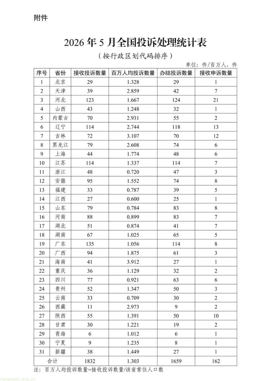 国家能源局通报 5 月能源监管热线办理情况 明确迎峰度夏四项工作要求(图6)