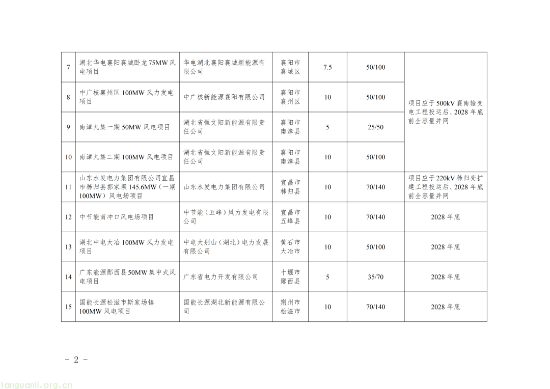59 个新能源项目落地湖北!湖北省能源局公示第二批风光项目建设相关安排(图3) Image