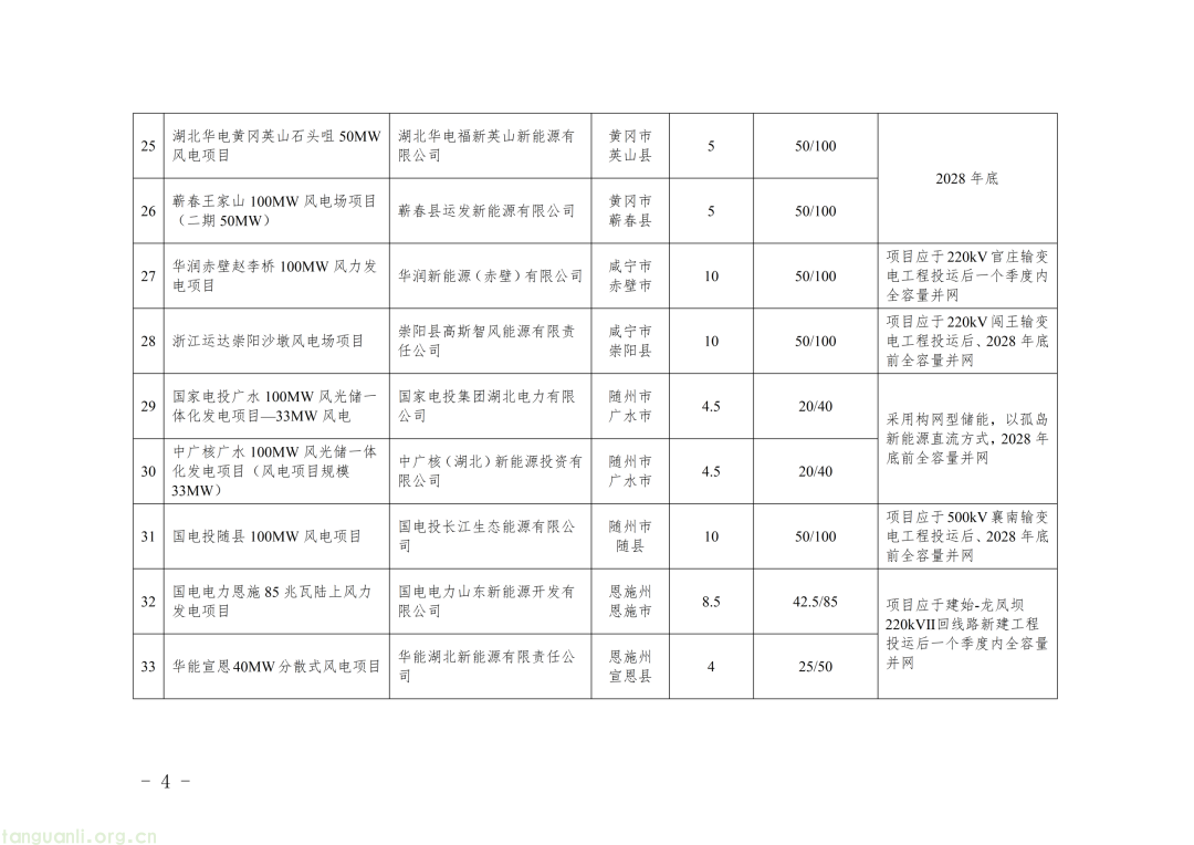 59 个新能源项目落地湖北!湖北省能源局公示第二批风光项目建设相关安排(图5) Image