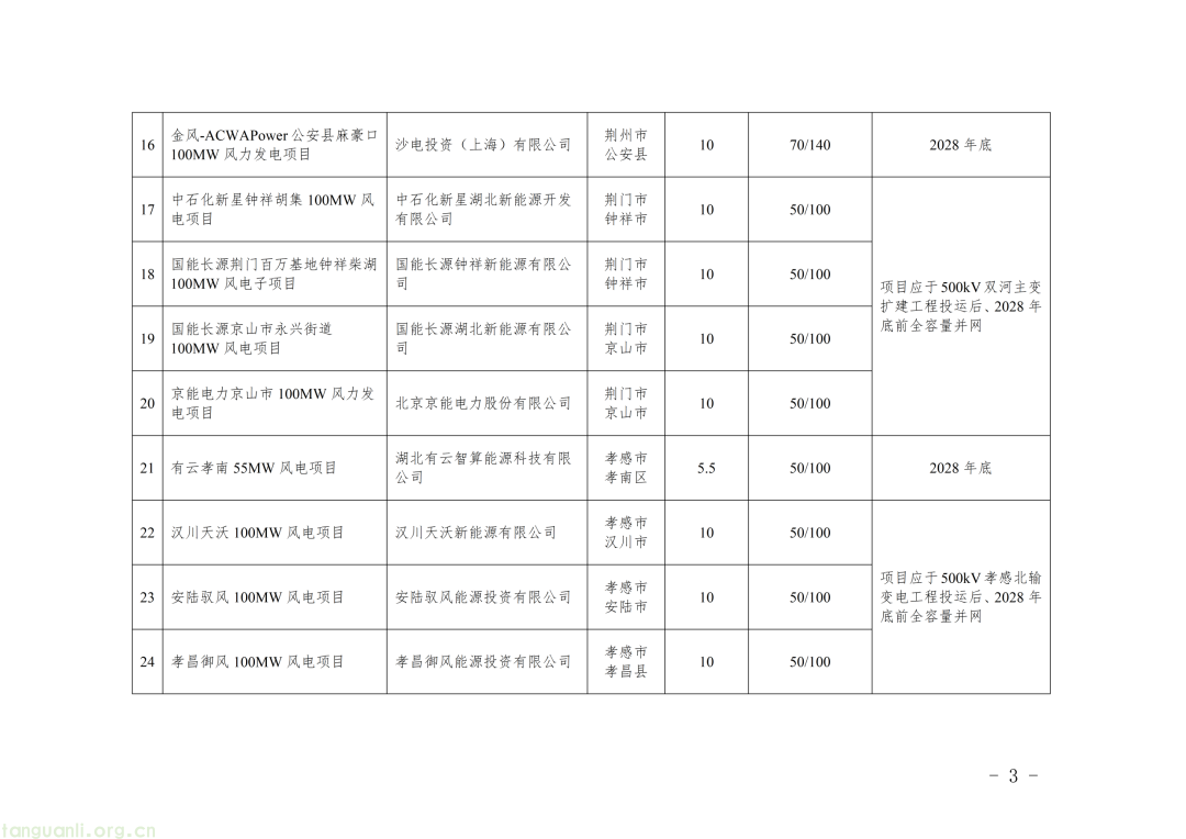 59 个新能源项目落地湖北!湖北省能源局公示第二批风光项目建设相关安排(图4) Image