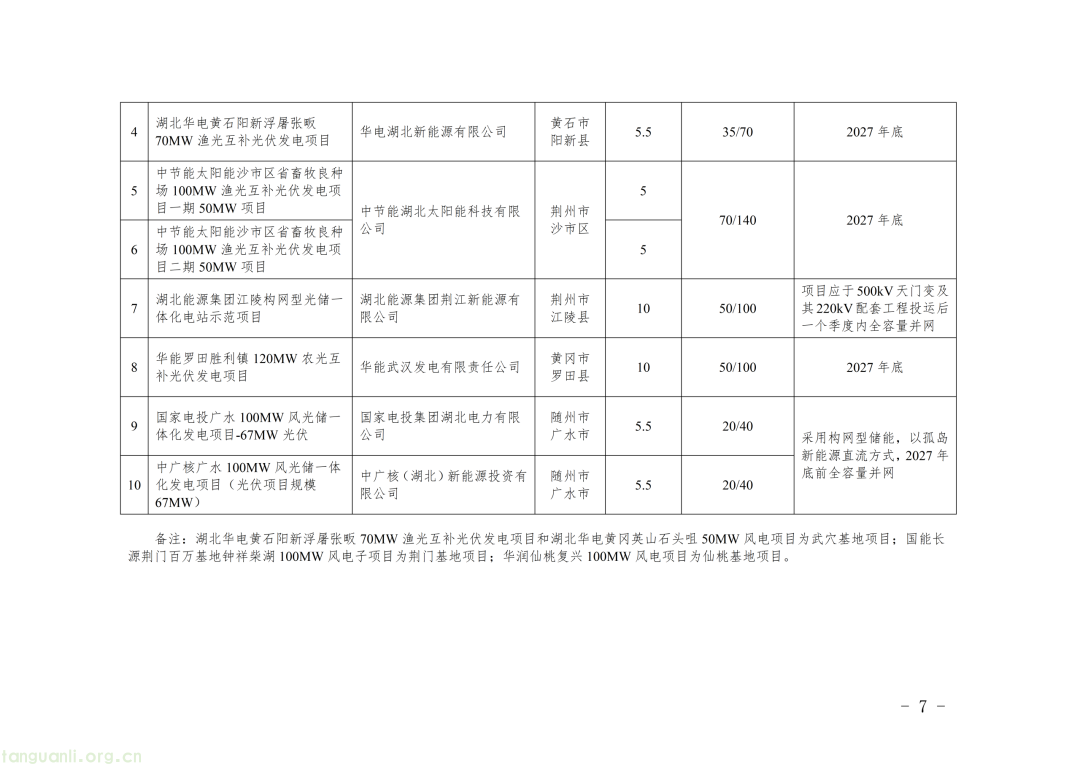 59 个新能源项目落地湖北!湖北省能源局公示第二批风光项目建设相关安排(图8) Image