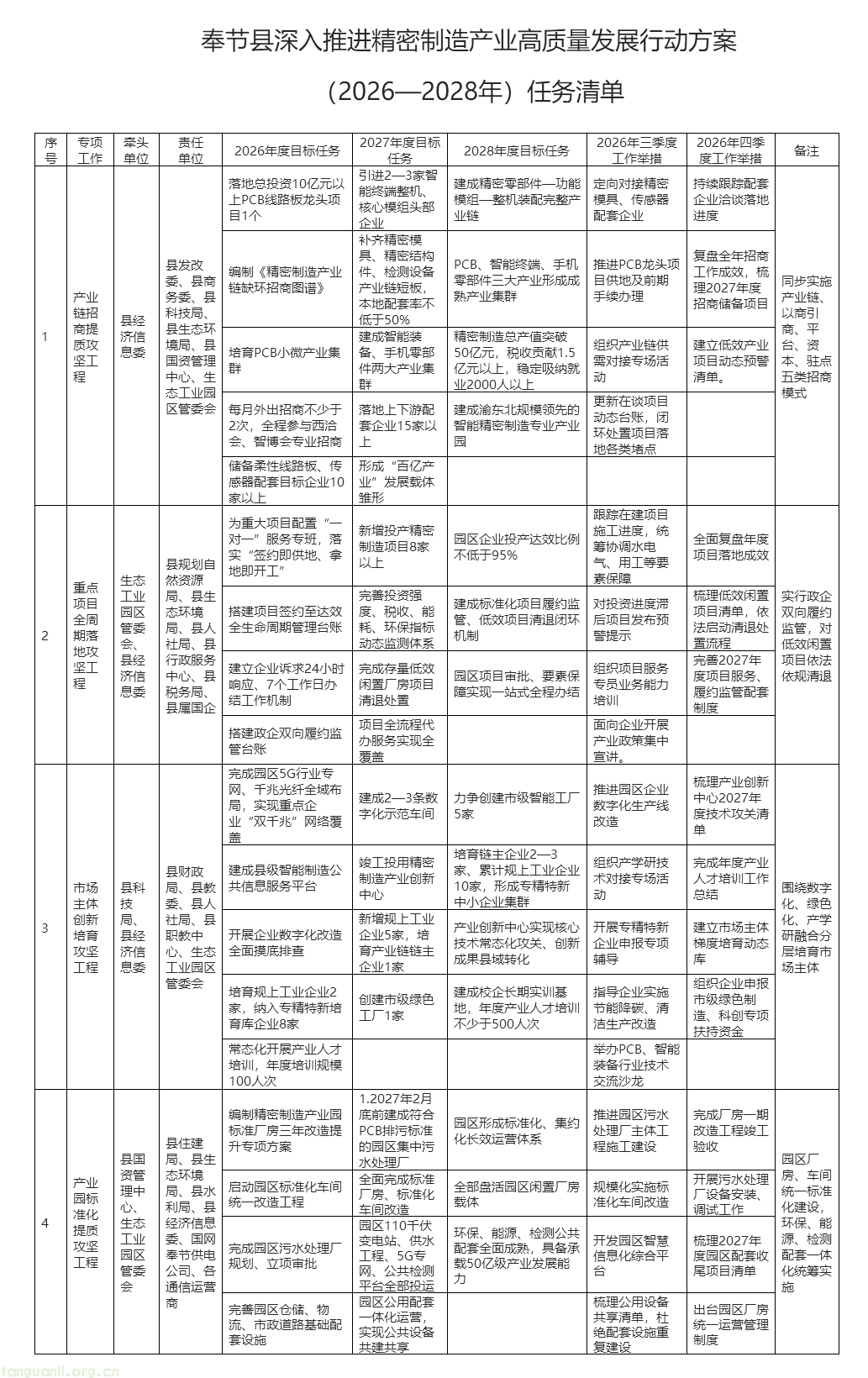 奉节县经济和信息化委员会关于《奉节县深入推进精密制造产业高质量发展行动方案（2026—2028年）（.png