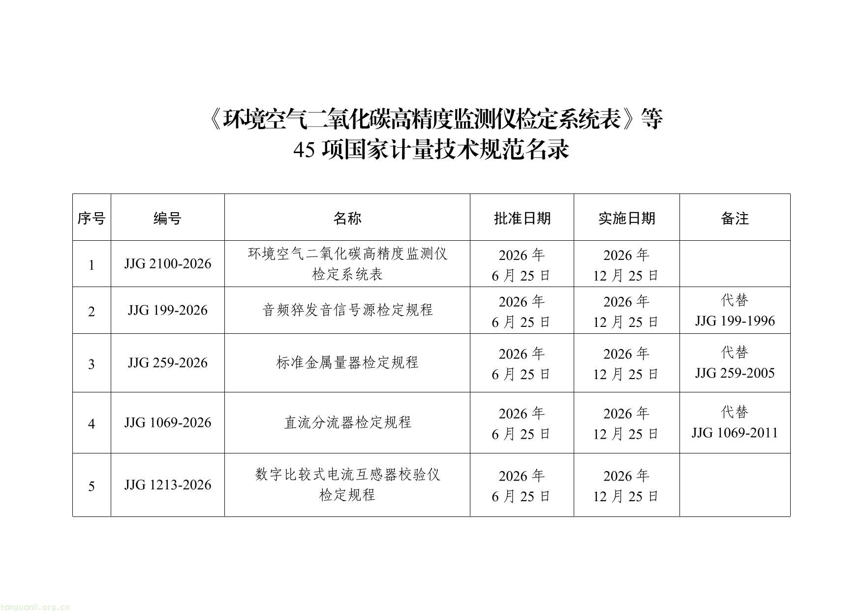 《环境空气二氧化碳高精度监测仪检定系统表》等45项国家计量技术规范名录-1.jpg