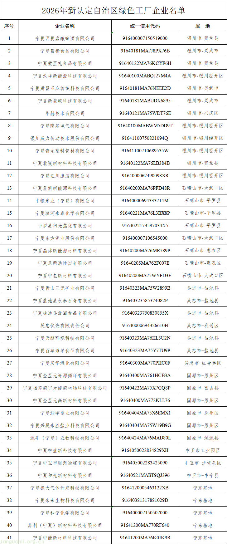 优胜劣汰促升级!宁夏完成 2026 绿色工厂认定、清退与更名工作(图1) 2.png
