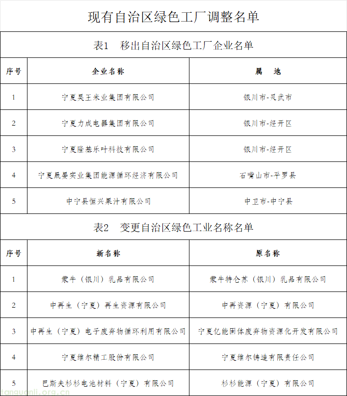 优胜劣汰促升级!宁夏完成 2026 绿色工厂认定、清退与更名工作(图2) 1.png