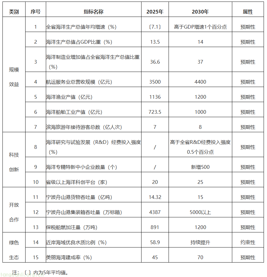 海上风电 + 蓝碳金融 + 绿色石化 浙江构建海洋低碳产业发展体系(图1) image.png