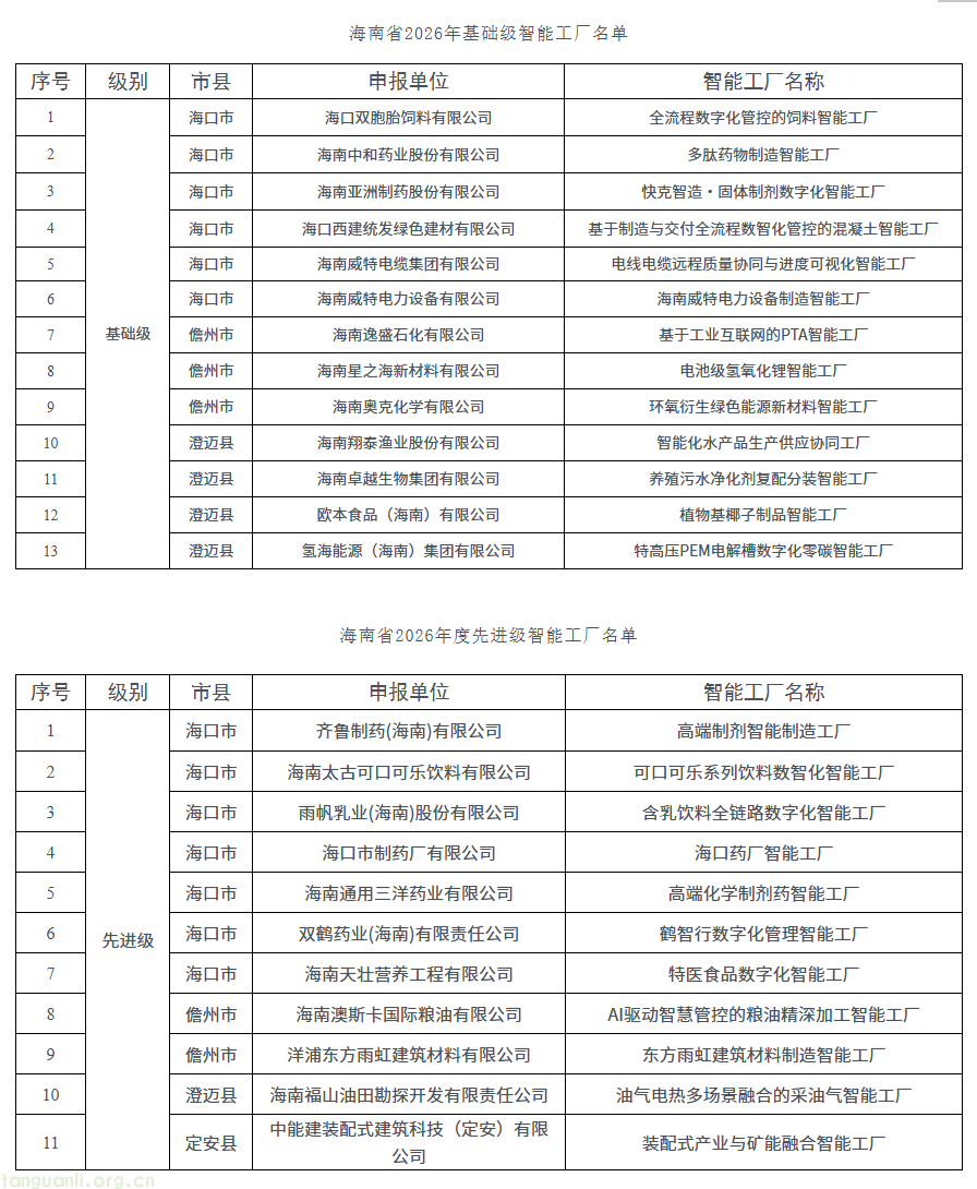 海南公示 2026 年度智能工厂名单 分级培育制造业数字化转型标杆(图1) image.png