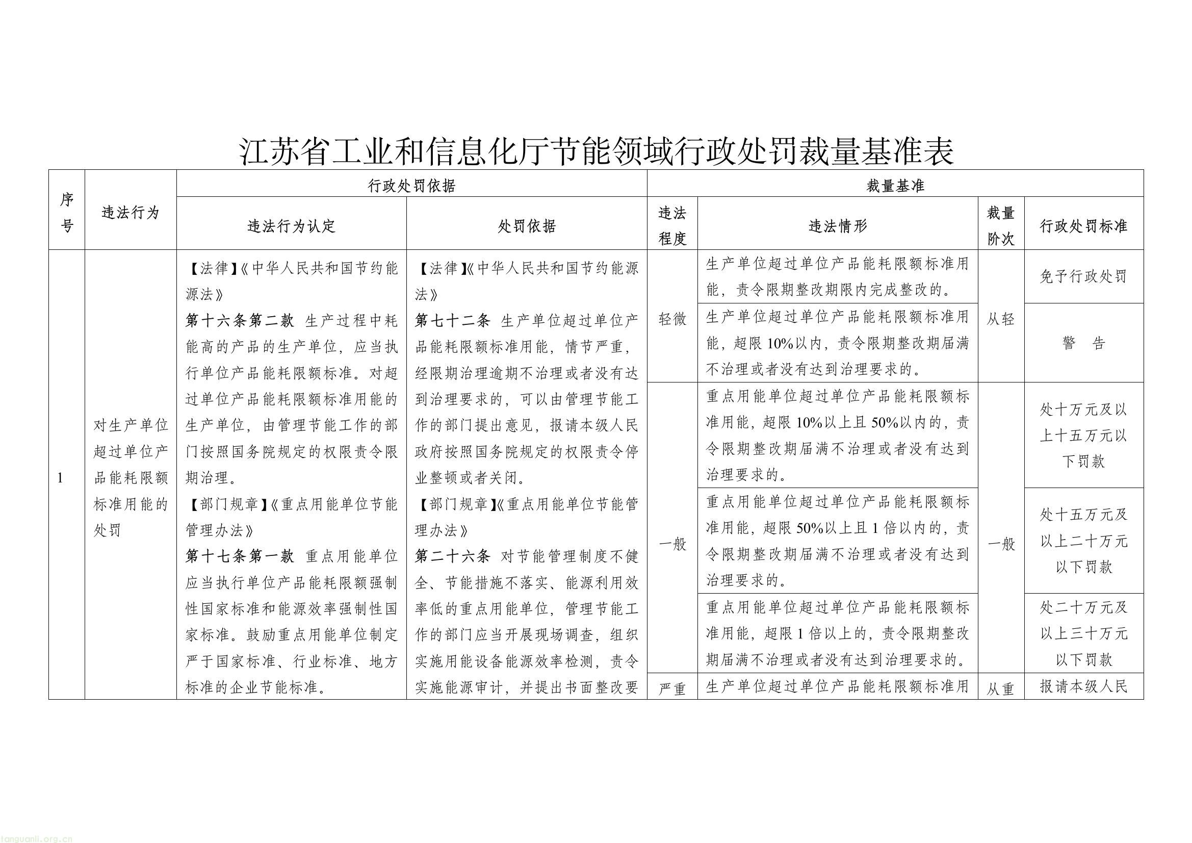 能耗超标、管理缺位将重罚!江苏完善工业节能惩戒机制(图4) af67e43672264398a35189f9772a6a60(4).jpg