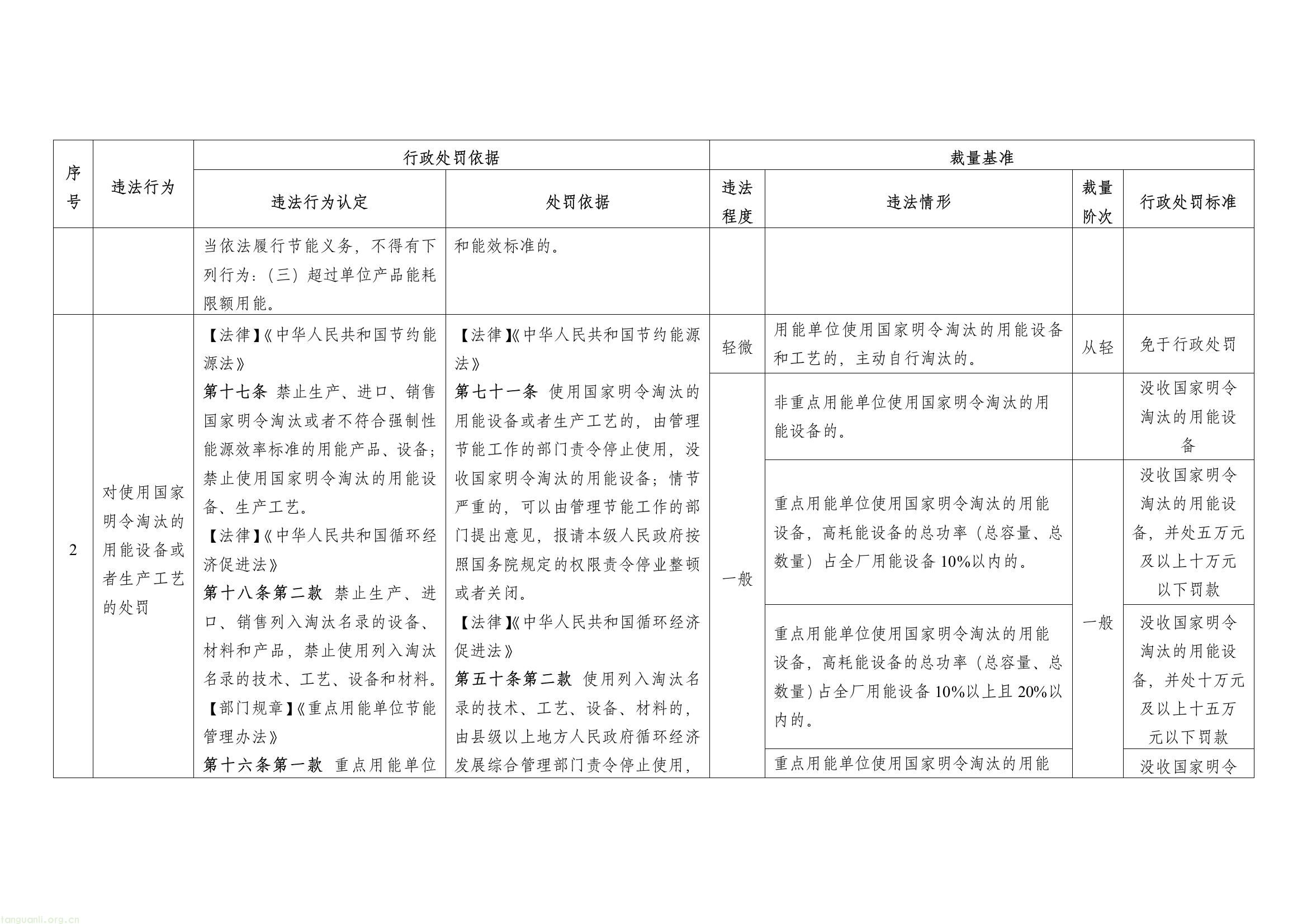 能耗超标、管理缺位将重罚!江苏完善工业节能惩戒机制(图6) af67e43672264398a35189f9772a6a60(6).jpg