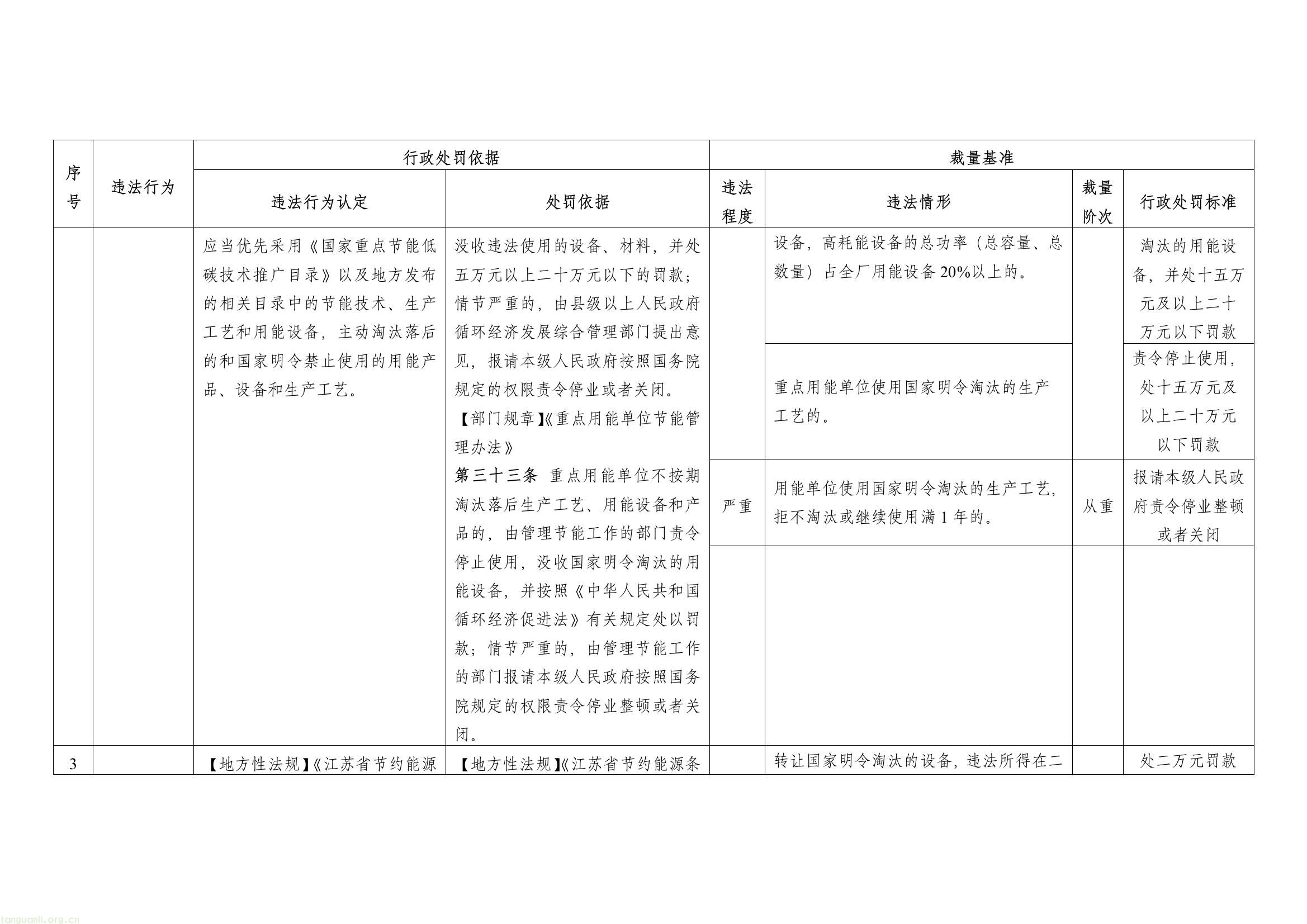 能耗超标、管理缺位将重罚!江苏完善工业节能惩戒机制(图7) af67e43672264398a35189f9772a6a60(7).jpg