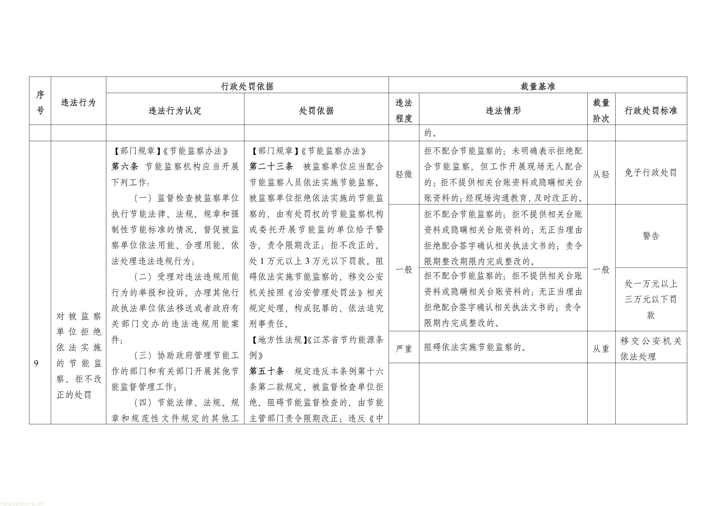 能耗超标、管理缺位将重罚!江苏完善工业节能惩戒机制(图15) af67e43672264398a35189f9772a6a60(15).jpg