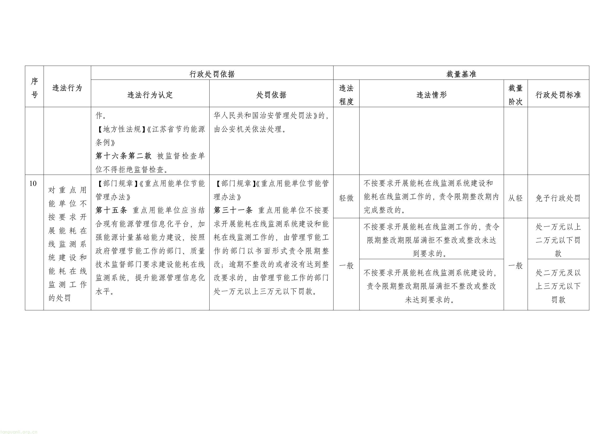 能耗超标、管理缺位将重罚!江苏完善工业节能惩戒机制(图16) af67e43672264398a35189f9772a6a60(16).jpg