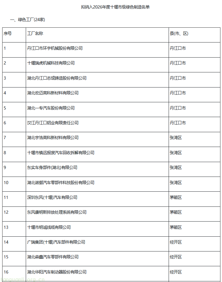 十堰公示 2026 市级绿色制造名单,24 家绿色工厂 1 家园区上榜(图1) 1.png