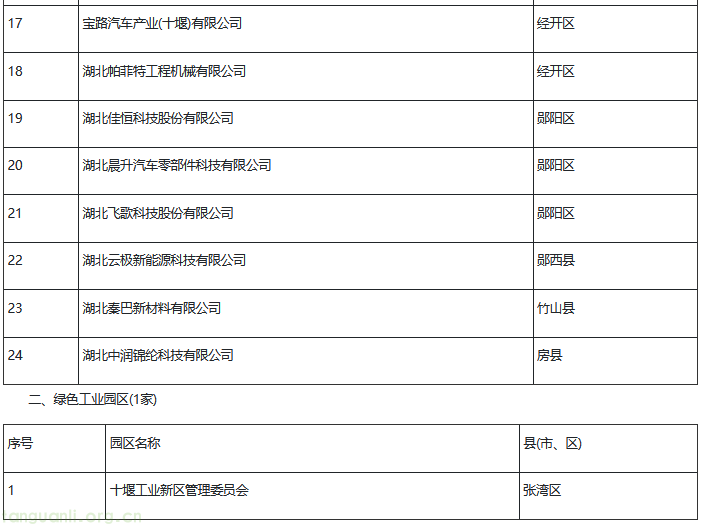 十堰公示 2026 市级绿色制造名单,24 家绿色工厂 1 家园区上榜(图2) 2.png