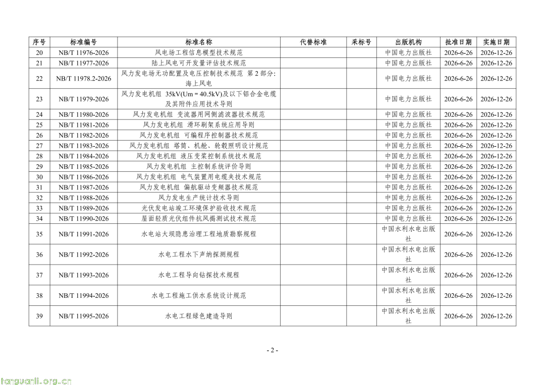 国家能源局公告:468 项能源行业标准获批,含三项 SOC 标准(图2) Image