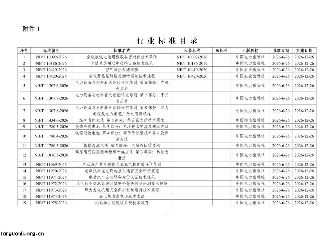 国家能源局公告:468 项能源行业标准获批,含三项 SOC 标准(图1) Image