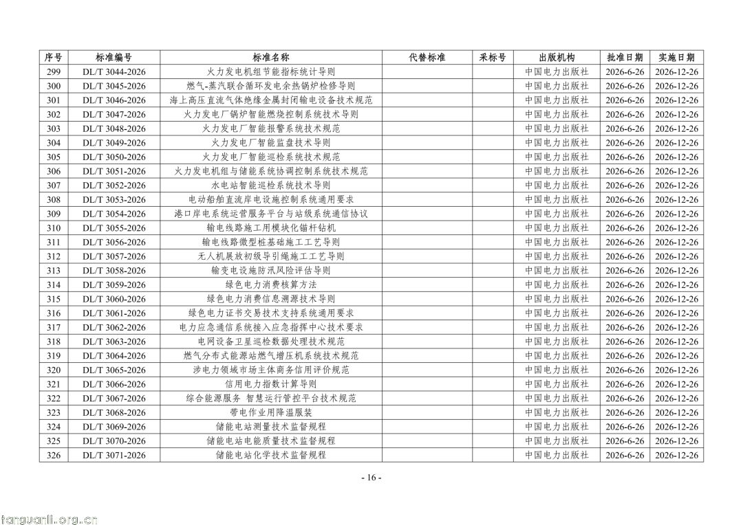 国家能源局公告:468 项能源行业标准获批,含三项 SOC 标准(图16) Image