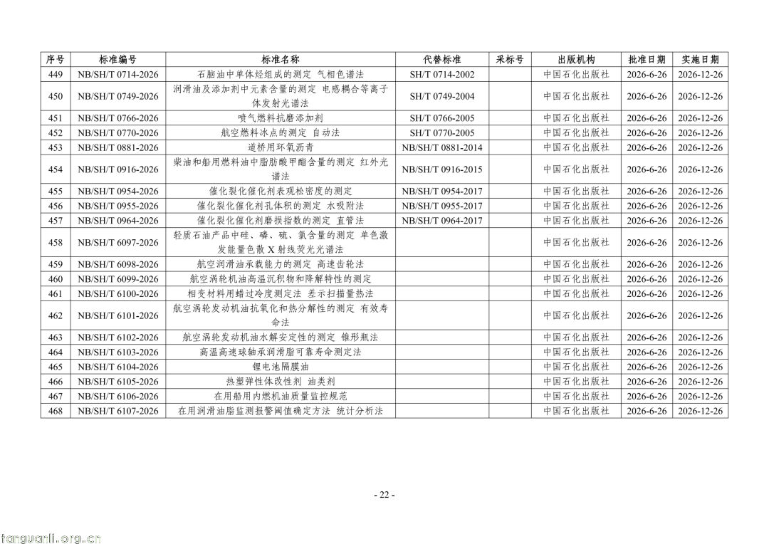 国家能源局公告:468 项能源行业标准获批,含三项 SOC 标准(图22) Image