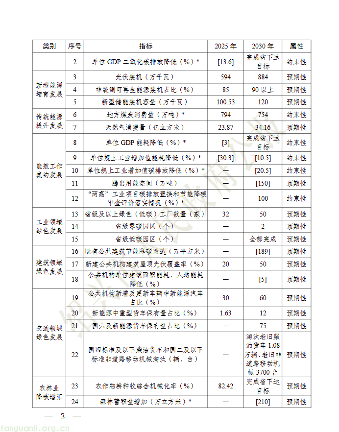 绍兴印发十五五绿色低碳与新型能源规划 分级推进零碳园区建设(图2) 03.png