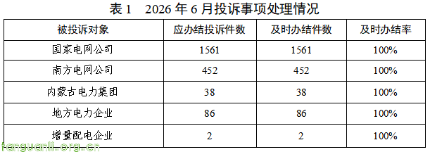 国家能源局通报 6 月 12398 热线投诉举报及电力行业突出问题(图2) 图片