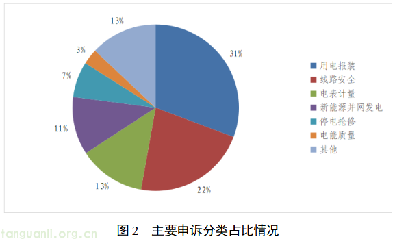 国家能源局通报 6 月 12398 热线投诉举报及电力行业突出问题(图3) 图片