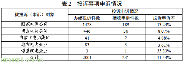 国家能源局通报 6 月 12398 热线投诉举报及电力行业突出问题(图4) 图片