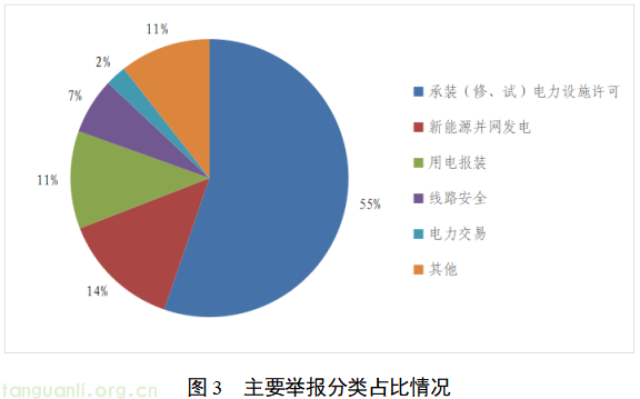 国家能源局通报 6 月 12398 热线投诉举报及电力行业突出问题(图5) 图片