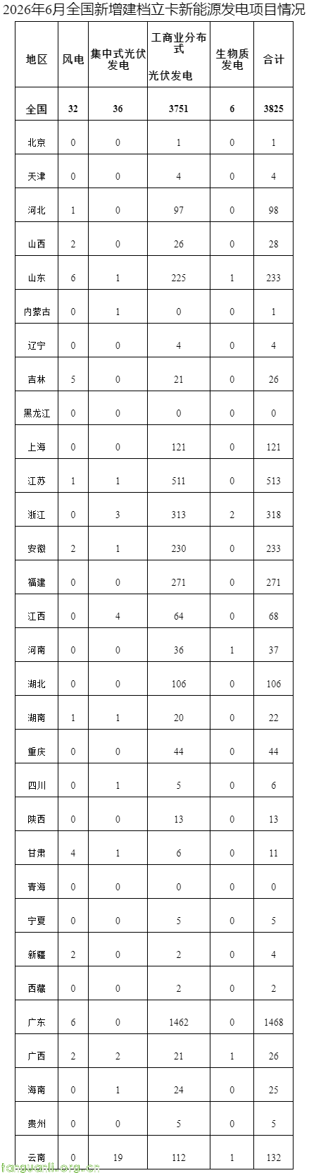 国家能源局发布 6 月非户用新能源发电建档项目清单(图1) 图片