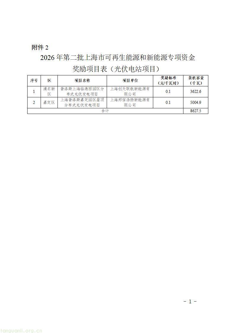 上海发布 2026 年第二批新能源专项资金目录 千余个光伏项目获政策支持(图2)