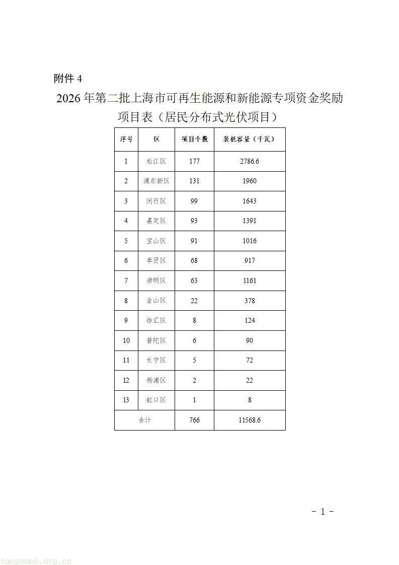 上海发布 2026 年第二批新能源专项资金目录 千余个光伏项目获政策支持(图42)