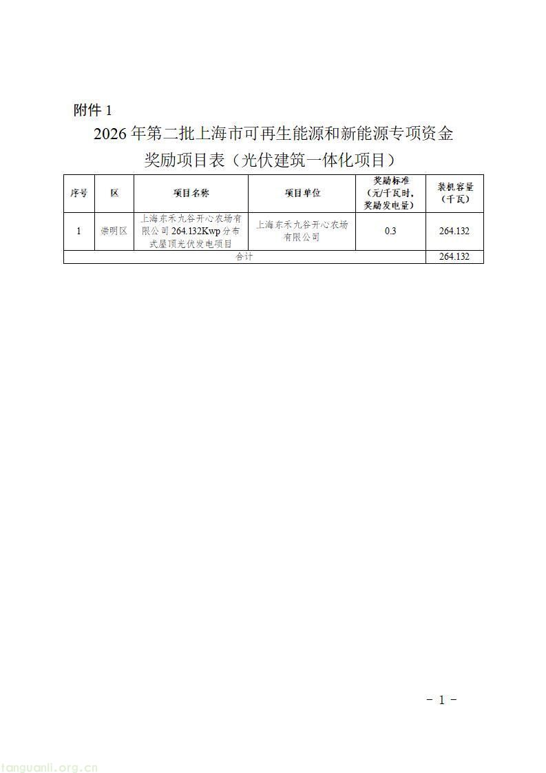 上海发布第二批新能源专项资金清单 1430 个光伏项目获政策扶持(图1)