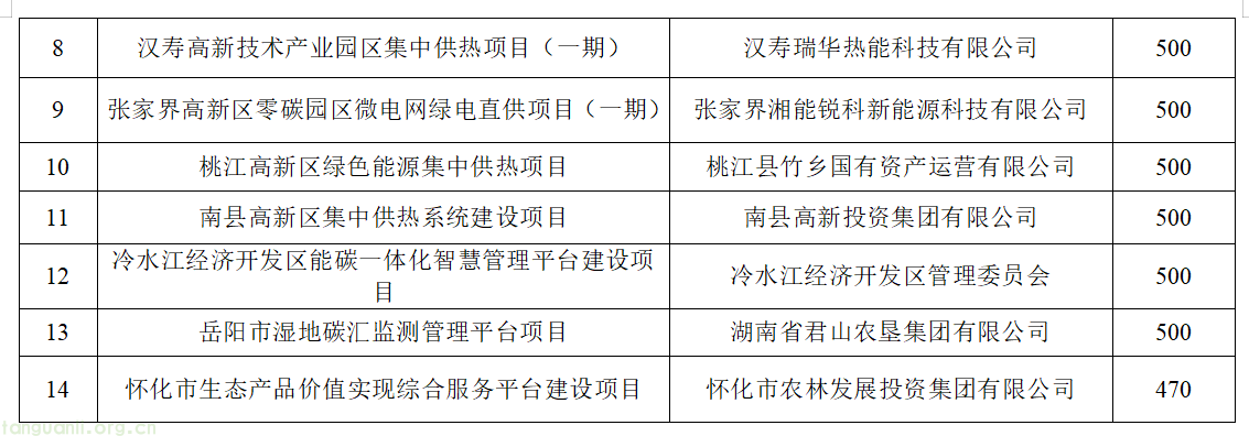 赛道多元布局!湖南公示省级预算支持虚拟电厂、零碳园区、生态碳汇项目(图2) image.png