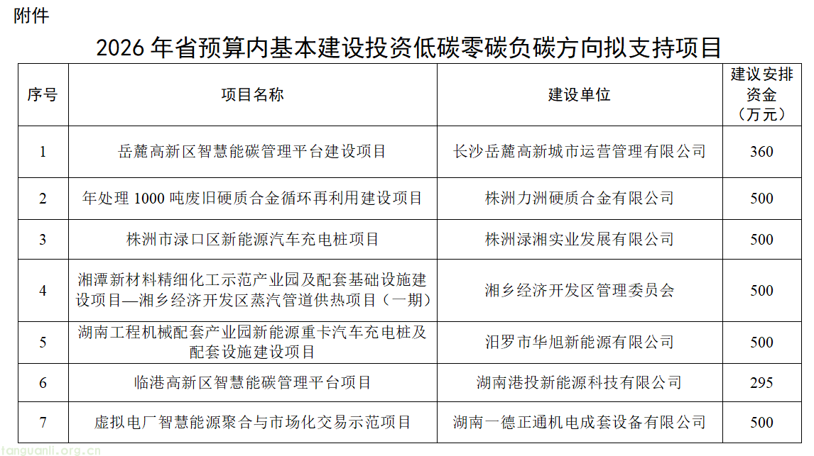 赛道多元布局!湖南公示省级预算支持虚拟电厂、零碳园区、生态碳汇项目(图1) image.png