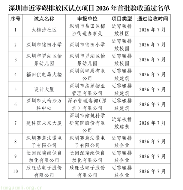 深圳完成首批近零碳排放区试点验收 10 个项目顺利通过评审(图1) 1.png