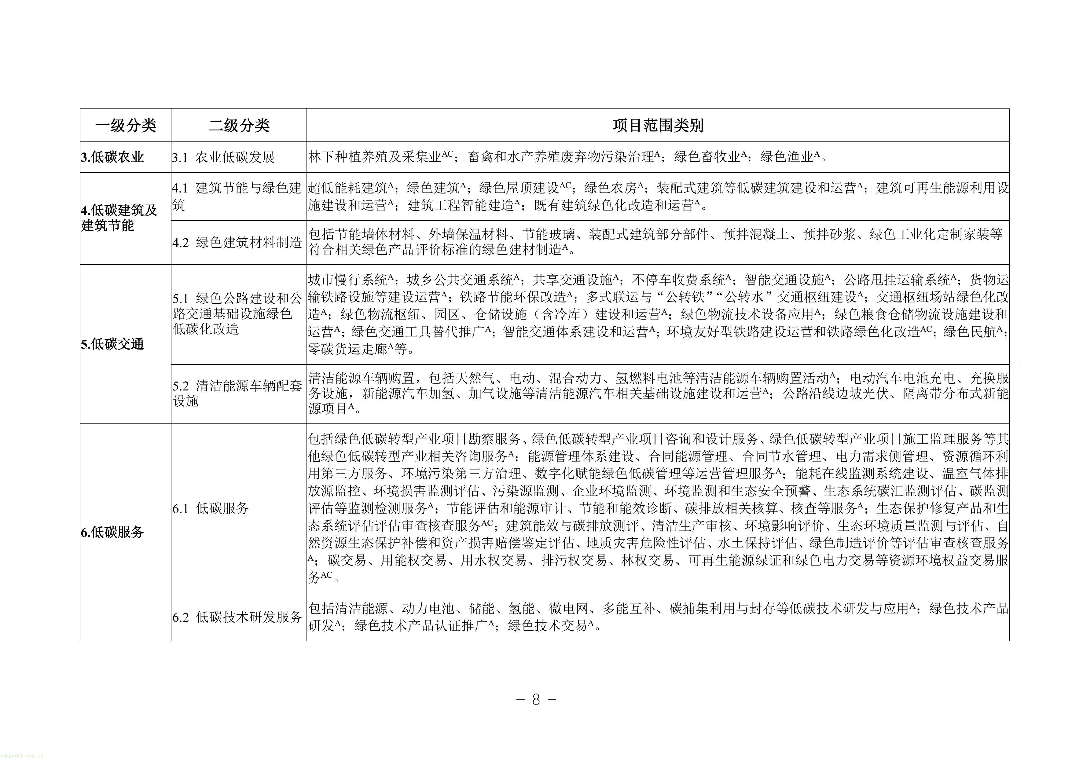 EOD + 气候投融资双赛道!甘肃征求绿色金融项目入库指南意见稿(图8) 11-图片-7.jpg