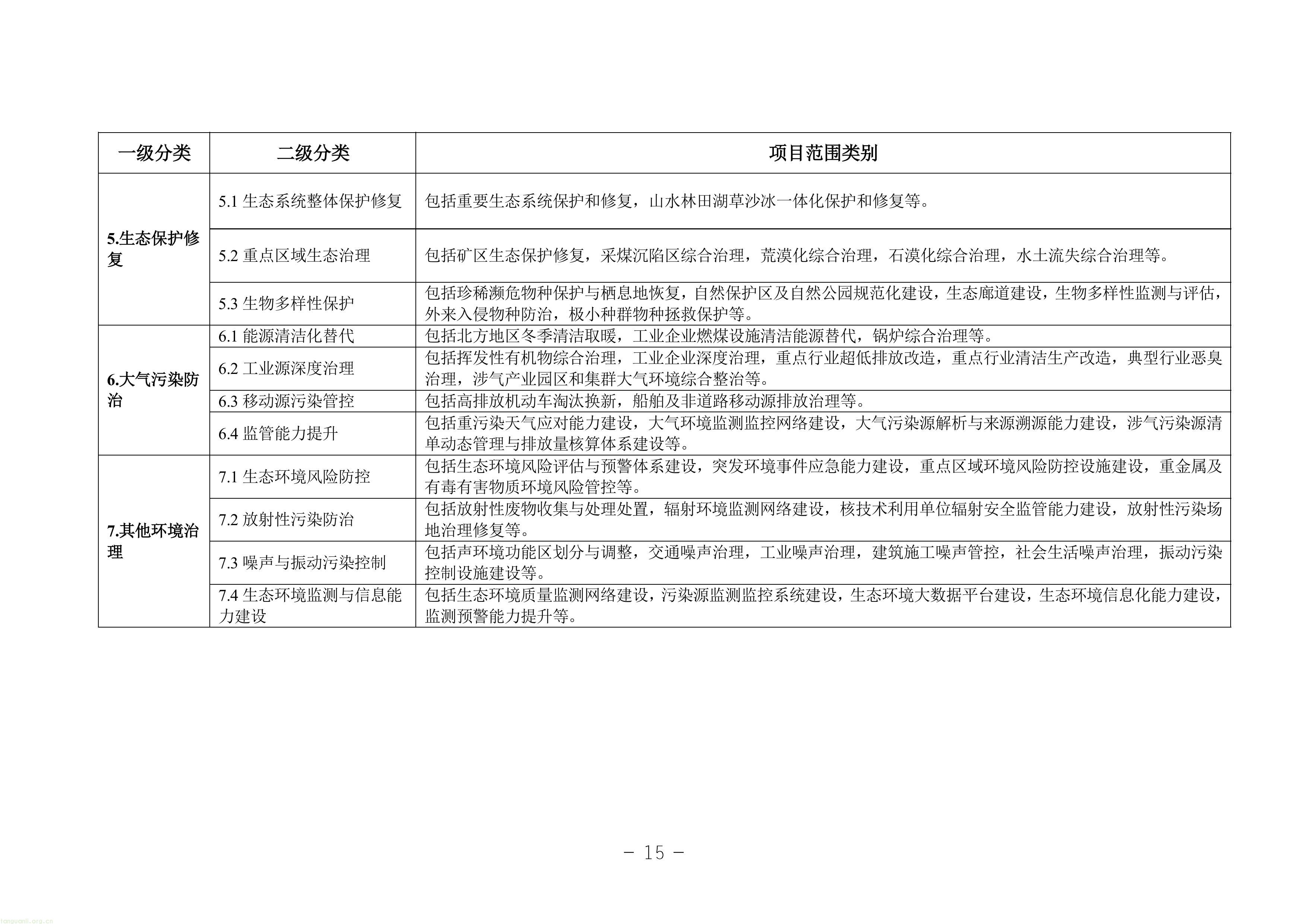 EOD + 气候投融资双赛道!甘肃征求绿色金融项目入库指南意见稿(图15) 11-图片-14.jpg