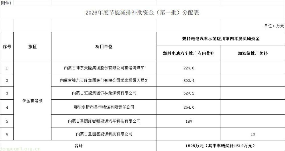 聚焦矿区氢能重卡推广!伊金霍洛旗 1525 万元氢能奖补名单公示(图2)