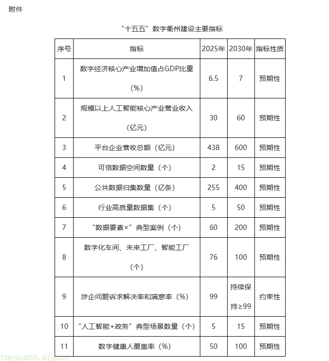 硬核布局数字经济!衢州落地智算中心、碳治理数字化体系(图1) image.png