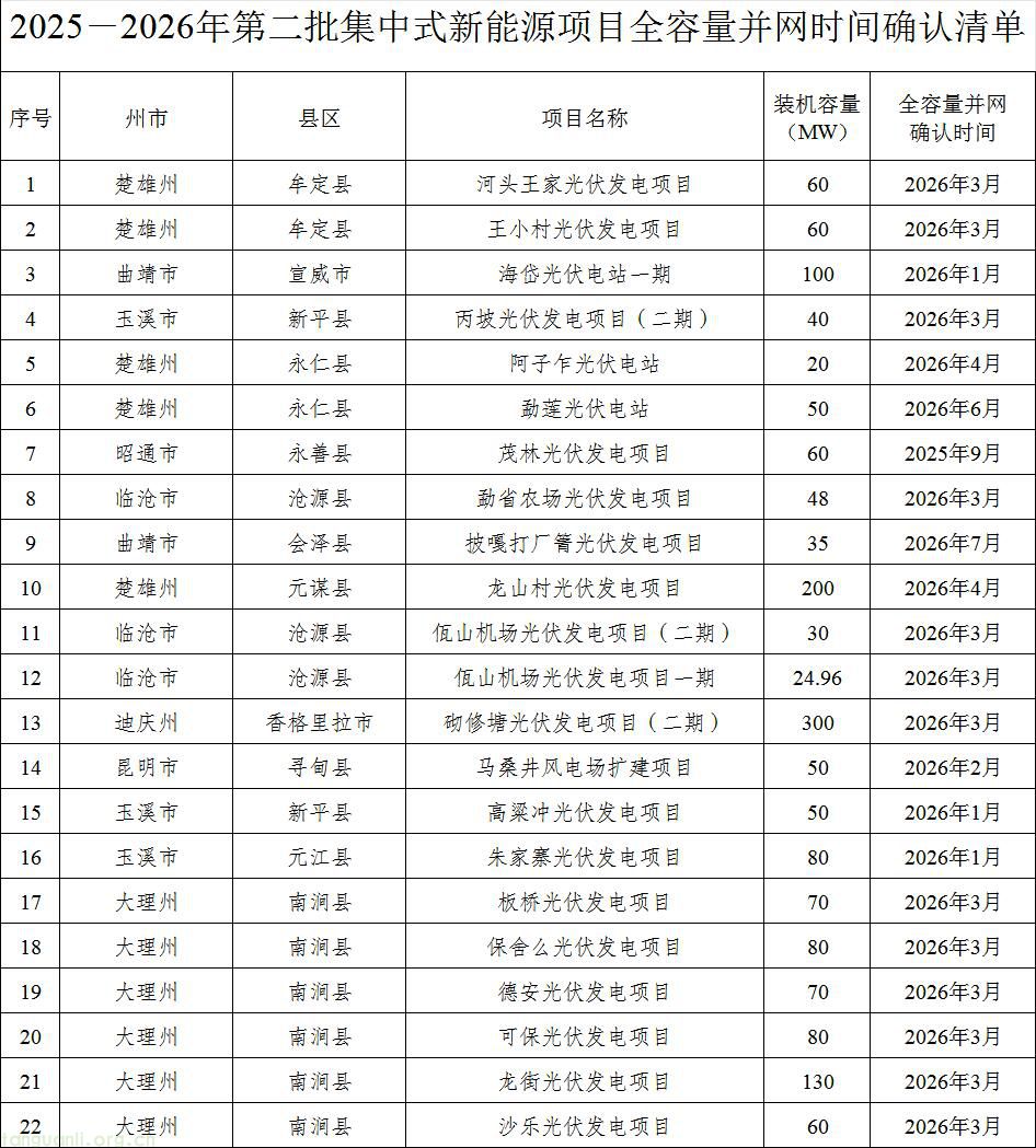 规模近 170 万千瓦!云南公示第二批集中式新能源项目并网时间表(图2)