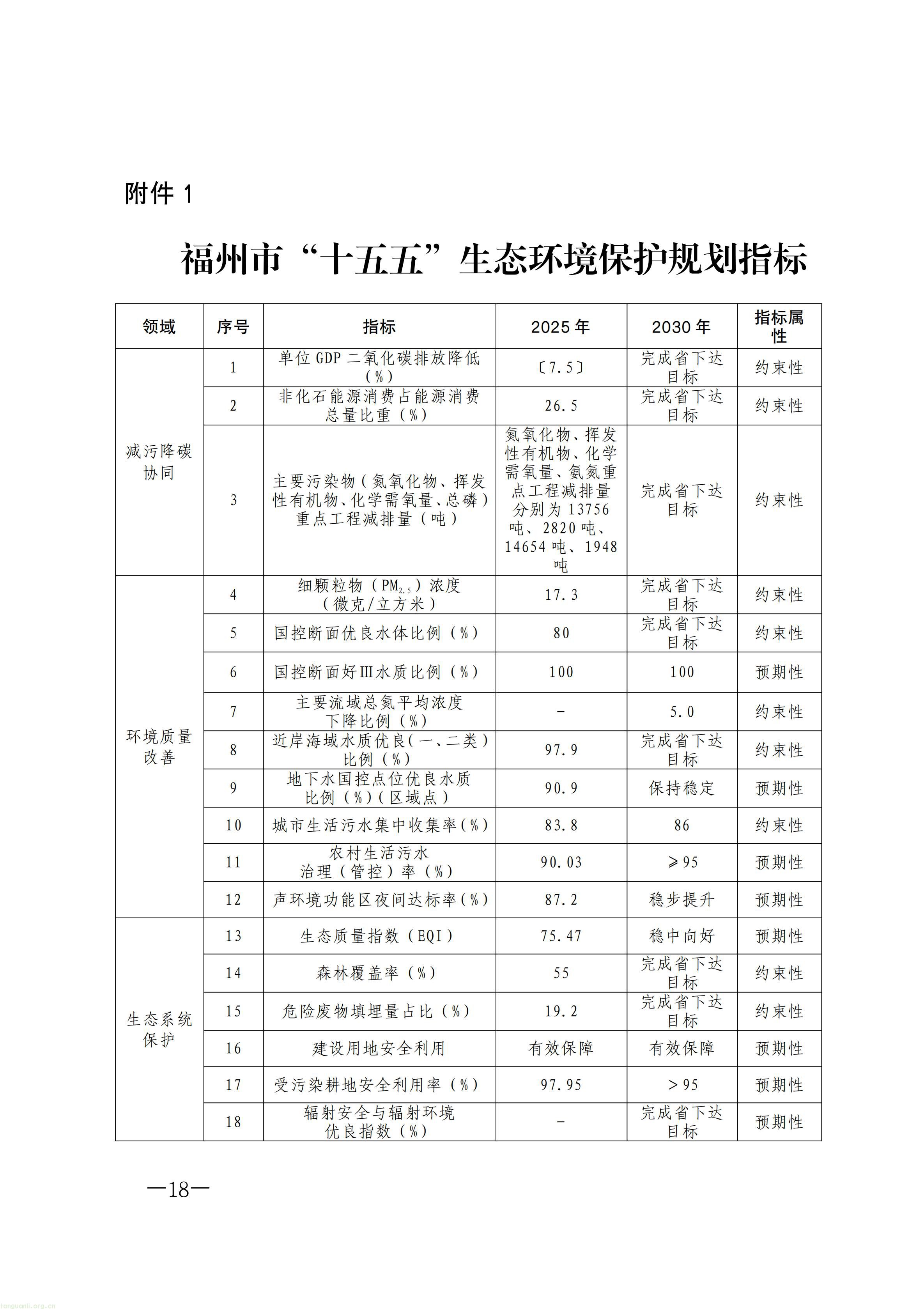 原件福州市人民政府关于印发《福州市“十五五”生态环境保护规划》的通知_18.jpg