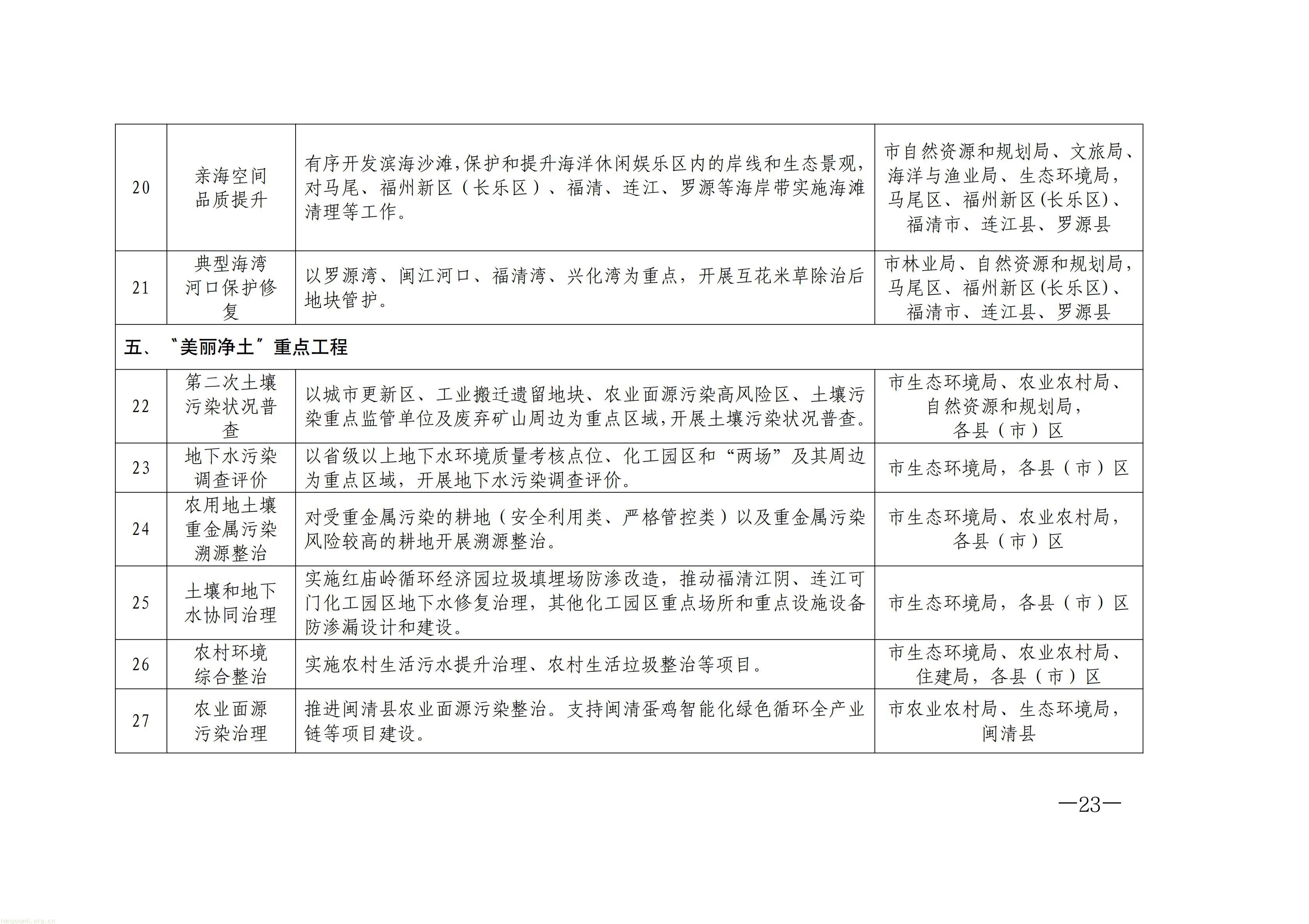 原件福州市人民政府关于印发《福州市“十五五”生态环境保护规划》的通知_23.jpg