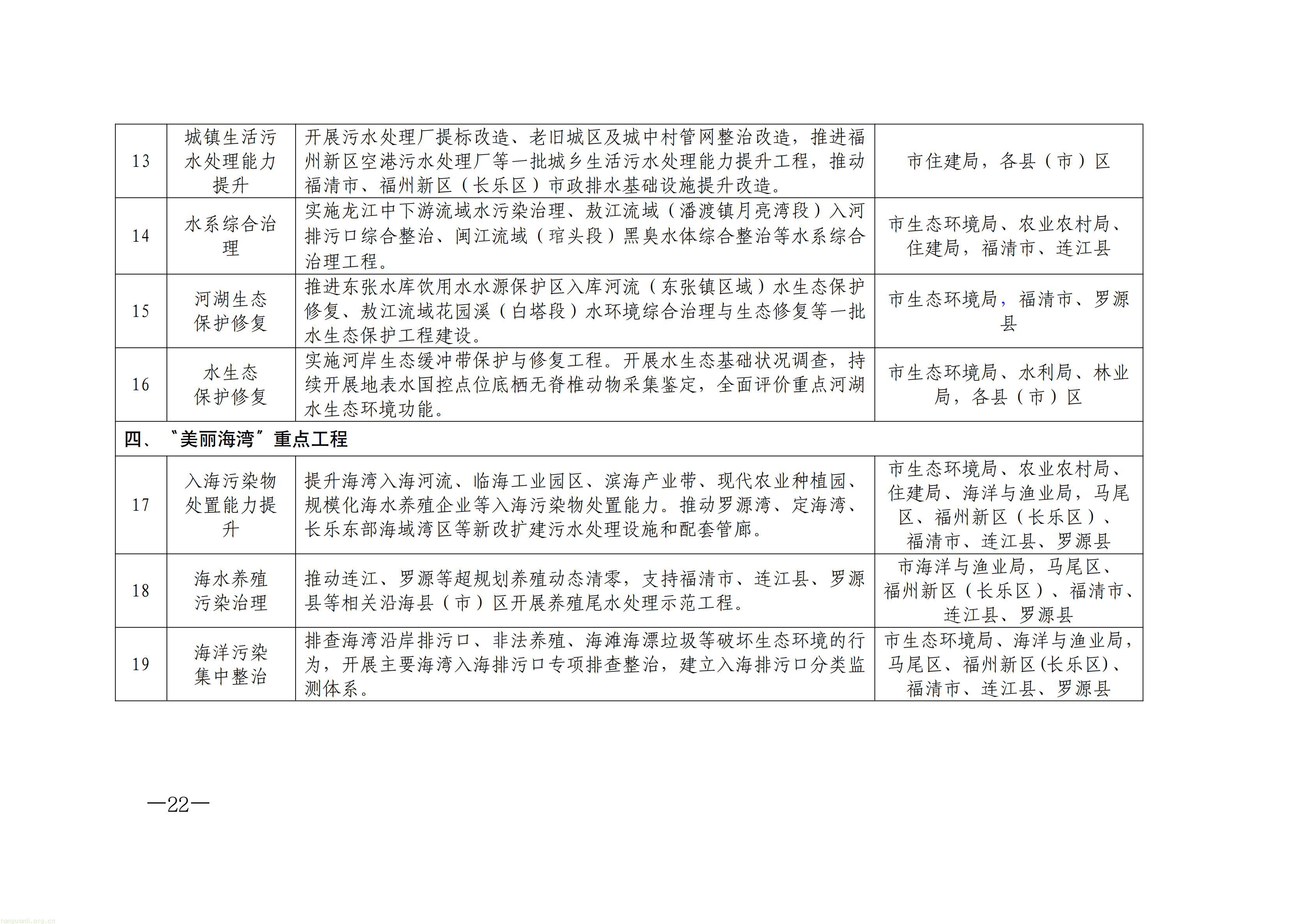 原件福州市人民政府关于印发《福州市“十五五”生态环境保护规划》的通知_22.jpg
